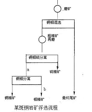 斑巖銅礦、銅鉬、浮選實例-吉宏銅礦選礦設(shè)備廠