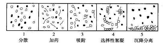 處理細(xì)粒物料的重要方法？河南吉宏機(jī)械制造