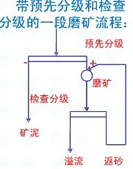常見的一段磨礦流程各適用于什么情況？
