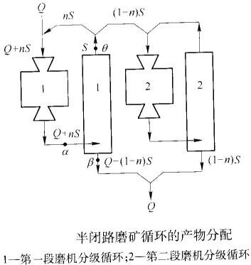 如何計算半閉路磨礦循環(huán)的返砂比？-河南吉宏機械制造