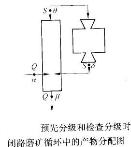 如何計(jì)算預(yù)先分級與檢查分級合二為一的閉路磨礦循環(huán)的返砂比？