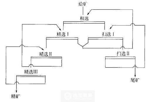 浮選流程的精選掃選次數(shù)依據(jù)什么來(lái)確定？河南吉宏機(jī)械制造