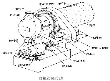 河南吉宏機(jī)械介紹：球磨機(jī)傳動部分的結(jié)構(gòu)特點及形式