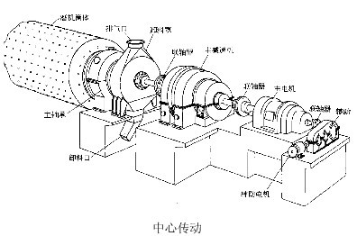 河南吉宏機(jī)械介紹：球磨機(jī)傳動部分的結(jié)構(gòu)特點及形式