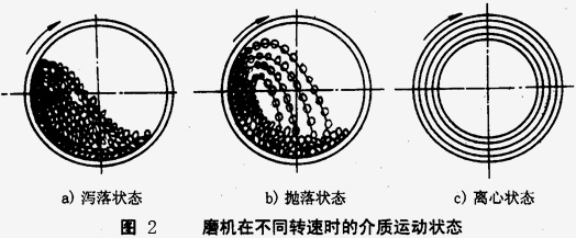 如何使球磨機(jī)效能最大，達(dá)到工作最佳狀態(tài)？