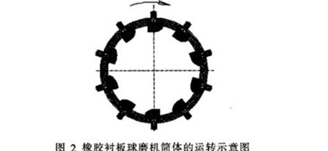 陶瓷球磨機筒體內(nèi)襯的材質(zhì)、形狀和厚度