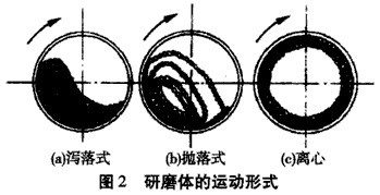 節(jié)能球磨機(jī)的粉碎機(jī)理是什么？